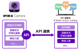 「OPTiM AI Camera」のAPI連携とは