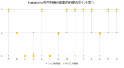 社員のキャリア自律には対話が重要！ オンライン・パフォーマンス向上支援サービス「hanaseru（ハナセル）」 70％以上の社員が能動的行動のポイントアップ