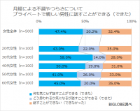 月経による業務への支障「相談してほしい」男性7割弱BIGLOBEが「人権とジェンダー平等に関する意識調査」第3弾を発表