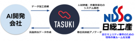 ■「TASUKI」と「日総工産」の連携