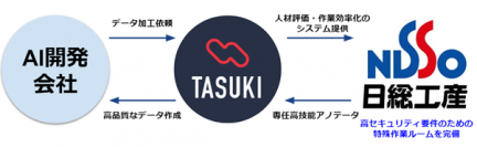 「AI × 製造業」　日総工産「TASUKI」プロジェクトと連携し、アノテーション業務をスタート