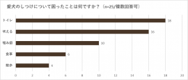 ペットのしつけ悩みランキング ペットのしつけ悩みランキング