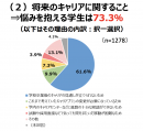 ▲出典:文科省調査「新型コロナウイルス感染症の影響による学生等の学生生活に関する調査」 ▲出典:文科省調査「新型コロナウイルス感染症の影響による学生等の学生生活に関する調査」