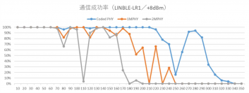 Bluetooth(R) 長距離通信機能(LE Coded PHY)に関する評価結果を発表　長距離通信機能により最大距離約210mを安定的に通信、Bluetooth Classic Class 1と比較し圧倒的な通信距離を発揮