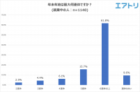 今年の年末年始は「６連休以上」の人が６割で最多。 年末年始の予定は「自宅でゆっくり休む、たくさん寝る」「大掃除」 「家で映画・ドラマ・ライブ鑑賞」とSTAY HOME派がTOP3に！