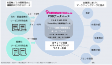 ソフトブレーン・フィールド、月間レシート1500万枚を収集し年間約2800億円の購買金額を突破