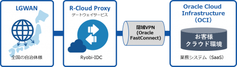 Oracle Cloud Infrastructure上でSaaSを提供する事業者向けにLGWAN接続サービスを提供開始　自治体DX促進のため、日本オラクルとLGWAN分野における協業強化