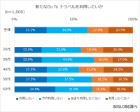 新たなGo To トラベルを「利用したい」6割　BIGLOBEが「2022年の旅行に関する意識調査」第2弾を発表～予算は2万円以内が約9割、旅行したい地域は北海道が1位～