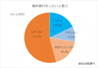 新Go To トラベルでワクチン・検査パッケージ「利用したい」約6割　BIGLOBEが「2022年の旅行に関する意識調査」第3弾を発表　～ブースター接種「時期が来たらしたい」60代8割、20代5割～