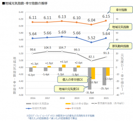 図1_地域元気指数・幸せ指数の推移