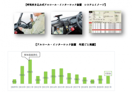 2020年は前年比よりは増加しました。2021年度は、千葉県の事件以後、出荷数が増えましたが、昨今の半導体不足のため、一部納入が滞り、結果前年比11台減となりました。 2020年は前年比よりは増加しました。2021年度は、千葉県の事件以後、出荷数が増えましたが、昨今の半導体不足のため、一部納入が滞り、結果前年比11台減となりました。