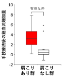 図(b):肩こりあり群（赤）と肩こりなし群（白）における手技療法後の僧帽筋血流増加量の比較。