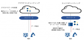 運用一体型の月額定額制エッジコンピューティングサービス「SDPF Edge」の提供を開始