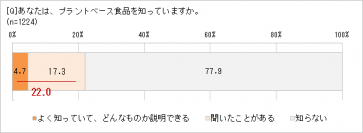 新たなたんぱく源として注目の　「プラントベース食品」、興味がある人53.4％　大豆ミートの次にくるものは？　