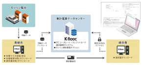 東計電算、ETCコーポレート・クレジットカード請求書発行システム「K-fleec」の新サービス 「ガソリン燃料管理オプション」をリリース
