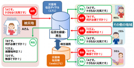 「災害用伝言ダイヤル（171）」・「災害用伝言板（web171）」が体験利用できます！ ～ 毎月1日・15日に、安否を伝えあう方法を家族・親戚・知人間で確認しましょう ～