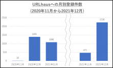 復活したEmotetの1か月を追ったセキュリティレポートを公開

