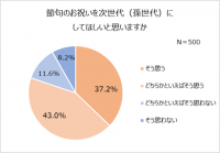令和版“節句祝い”を大調査。令和の親8割以上が「桃・端午の節句」をお祝い。平成親・令和親ともに「家族のみ」での実施が主流。祝い方1位「お飾りを飾る」 お飾りは「母方の親」が購入する傾向。五節句の認知度ワースト1位は「菊の節句」 認知度35.0%。