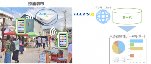「勝浦朝市における来訪者属性データ」の見える化について  ～IoTとAI・DXを用いた収集データの分析・活用により、活性化を促進します～