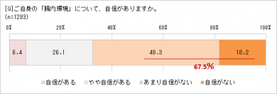 「腸活」ブームが続く理由!?　7割の人は「自分の腸内環境に自信がない」　食生活だけでなく、運動不足も原因？