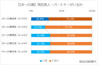 「恋愛は面倒くさい」が5割以上　BIGLOBEが「Z世代の意識調査」第2弾(人間関係編)を発表　～半数近くが「SNSやネット上だけの友達がいる」と回答～