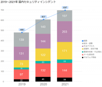 【セキュリティレポート】
過去3年間の国内セキュリティインシデントを集計、インシデント最多は「不正アクセス」
