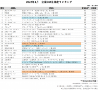 2022年1月「企業CM」注目度ランキングを発表