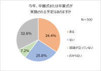 卒園入園・卒業入学の最新事情!式典実施予定の4割以上が「人数制限あり」。5割以上が入園時「集団生活に馴染めるか」不安。式の内容に変化も「簡素化された」「先生と距離感が近い」。ランドセルは親が購入。「5万円~7万円」が相場。