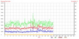 図1　レスポンス計測グラフ (5分間隔　正常時)