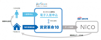 SBI日本少短、保険申込管理システム「Nico」と 賃貸管理システム「賃貸革命10」とのシステム連携を開始