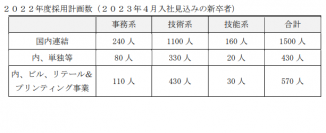 【東芝】２０２２年度採用計画について