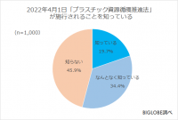 プラスチックのスプーン・フォーク等「有料化に賛成」約7割 BIGLOBEが「2022年度の生活・行動に関する意識調査」第1弾を発表 ~2022年4月1日「プラスチック資源循環促進法」施行、「歯ブラシ・クシ等、アメニティの扱いが宿泊先選びの基準に」約7割~