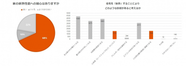 LIXIL、住まいの断熱に対する意識調査を実施、
住宅の「断熱」とCO2削減を関連付けているユーザーは32%にとどまる
