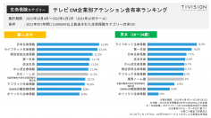 生命保険業界のCMランキング（2021年10月クール） 