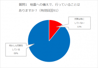 9割の人が地震に備え／耐震補強工事の実施者はさらに意識が高い！