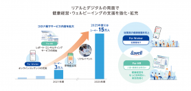 健康経営支援サービス「&well」　
導入企業の95％が高評価、ユーザー数はコロナ前の約10倍
リアル・デジタル両面で健康経営・ウェルビーイングを支援
