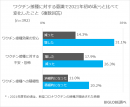 ワクチン接種に関する2021年との意識変化 ワクチン接種に関する2021年との意識変化