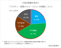3回目接種を条件に「ワクチン・検査パッケージ」の再開賛成は6割以上 BIGLOBEが「2022年度の生活・行動に関する意識調査」第2弾を発表 ~会社関係の会食は過半数が「今後もしなくていいと思うようになった」~