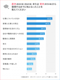 【4月に育児・介護休業法の改正迫る／新しい働き方の選択肢に関する意識調査　第5弾】
産育休取得後の不安は「仕事についていけるか」「家事と仕事の両立」が約5割