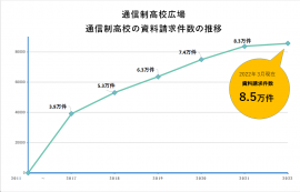 通信制高校の資料請求件数の推移 通信制高校の資料請求件数の推移