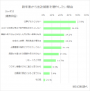 出社頻度を増やしたい理由