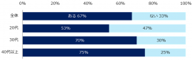 これまで職場でハラスメントを受けたことがありますか?(年代別) これまで職場でハラスメントを受けたことがありますか?(年代別)