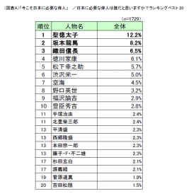 第1回 今こそ日本に必要な偉人 調査 意外 納得 今の日本に求められている リスクモンスター株式会社 プレスリリース