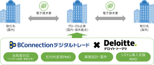 デロイト トーマツのグローバル企業向けに請求書業務DXを推進するコンサルティングサービスにおいて「BConnectionデジタルトレード」を提供