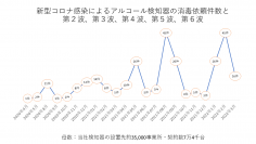アルコール検知器の消毒受託件数と新型コロナウィルス感染者数の関係性レポート 2022年3月版
