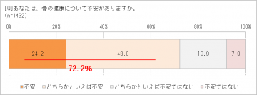 「身長が縮んだ気がする」60代以上の64.5％　もしかして原因は骨粗鬆症かも？　2cm以上縮んでいる人は要注意