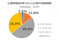 全国の困窮者相談窓口の6割以上に「携帯電話が持てない」相談　通信困窮者に携帯電話を提供するサービスは96.3％が必要と回答