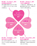 「幸せ」には4つの因子が影響している 「幸せ」には4つの因子が影響している