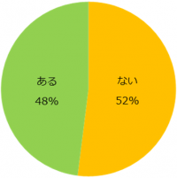 2000人に聞く「登録制バイト」調査