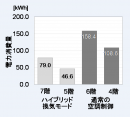 ハイブリッド換気モードによる空調の電力消費量の削減効果 ハイブリッド換気モードによる空調の電力消費量の削減効果